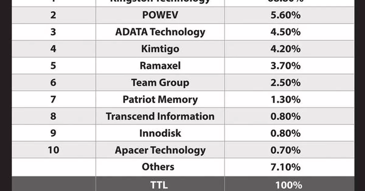 Kingston Technology Remains Top DRAM Module Supplier for 2023