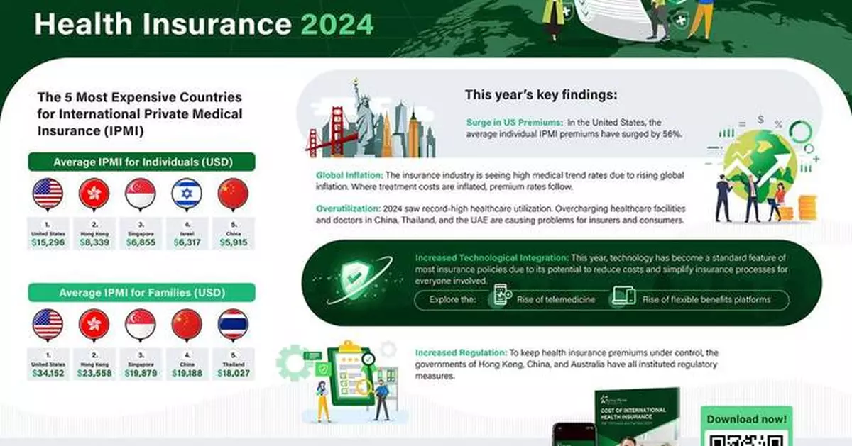 Pacific Prime Unveils Cost of International Health Insurance Report 2024