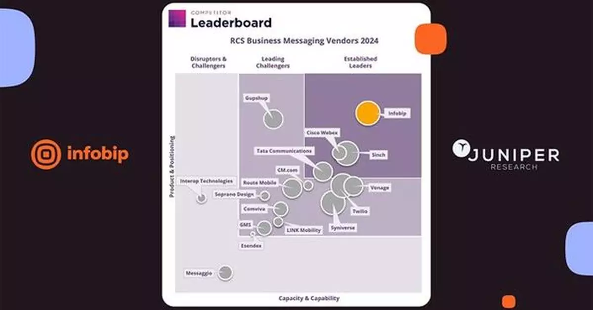 Infobip recognized as RCS Business Messaging Leader by Juniper Research