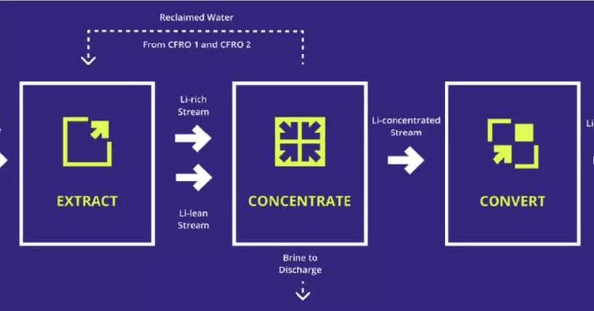 Gradiant’s alkaLi Sets New Standards in Direct Lithium Extraction