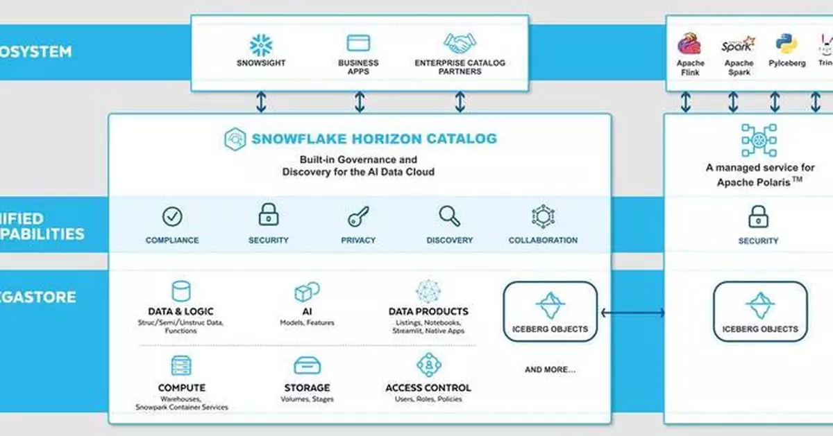 Snowflake Advances Industry-Leading Platform to Help Enterprises Bring Simplicity to Data and AI
