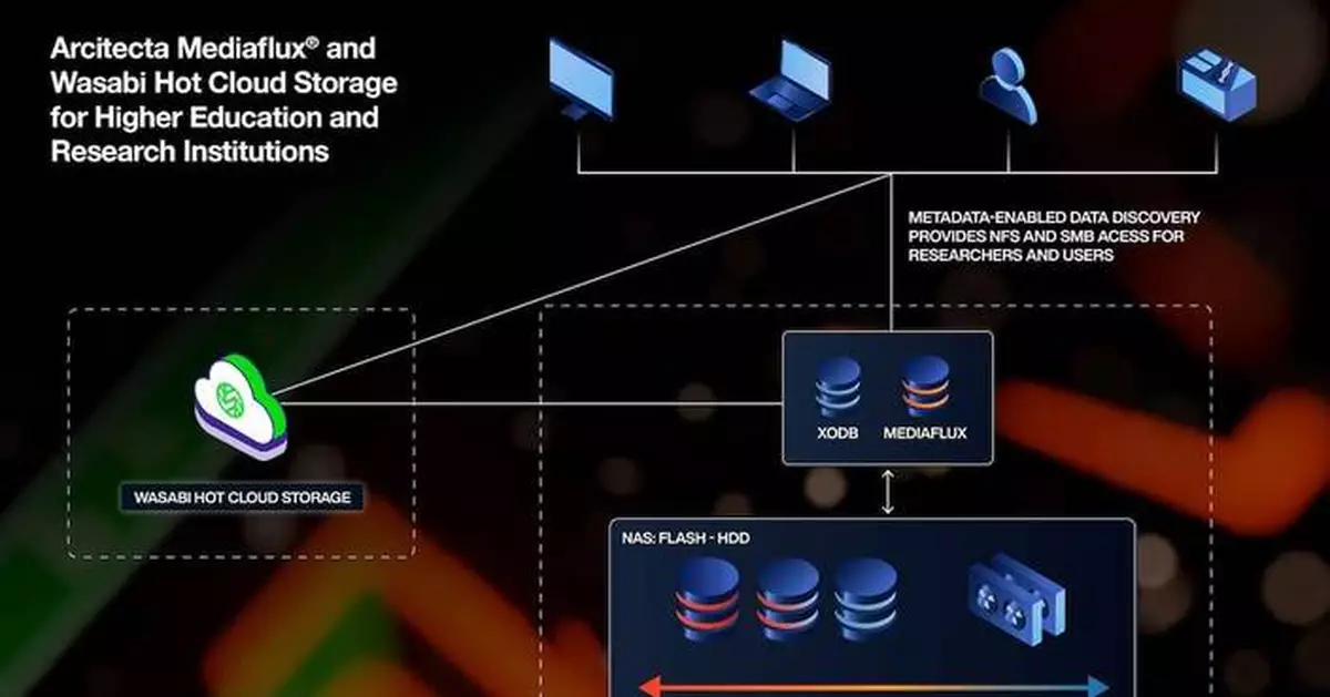 Arcitecta Partners with Wasabi Technologies to Offer Seamless Integration of Wasabi Cloud Storage into Data Workflows via a Single Unified View