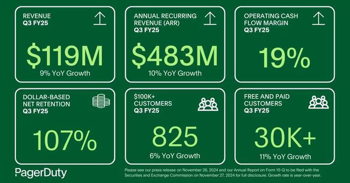 PagerDuty Announces Third Quarter Fiscal 2025 Financial Results