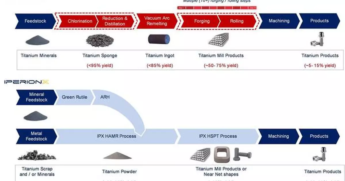 IperionX Completes Acquisition of Breakthrough Titanium Technologies