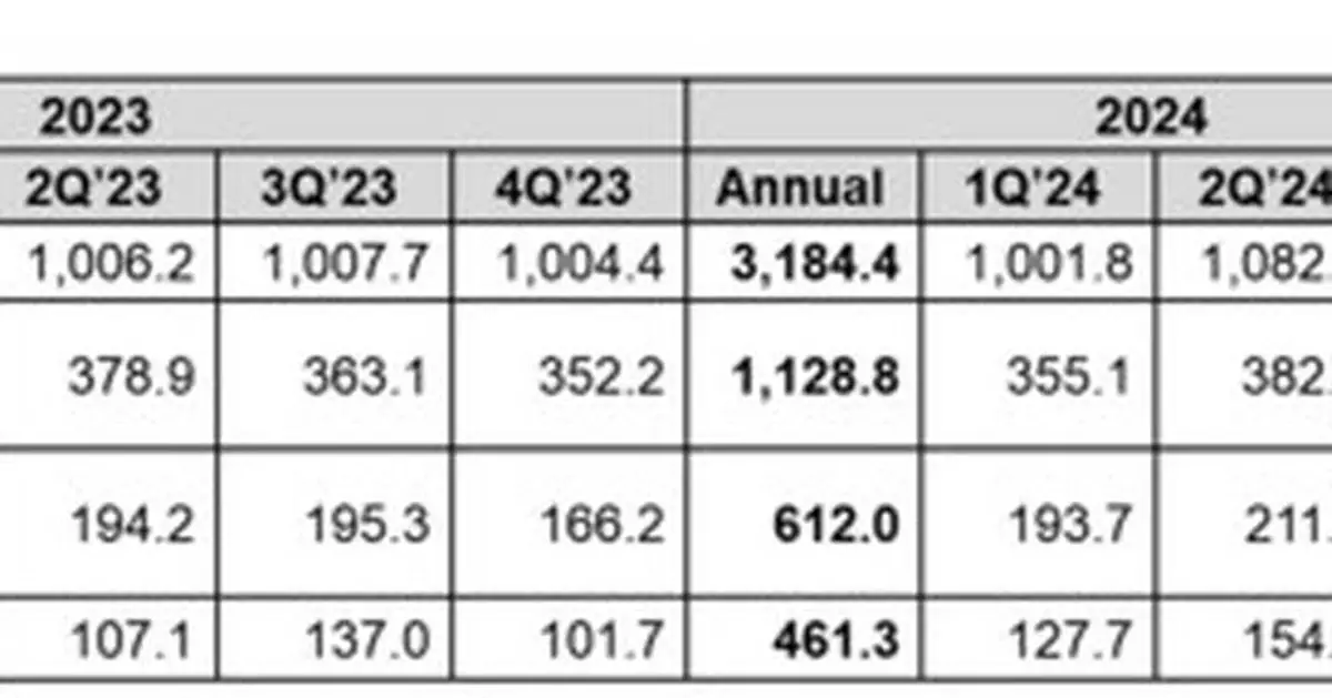 Coway Announces Financial Results for Q3 FY2024