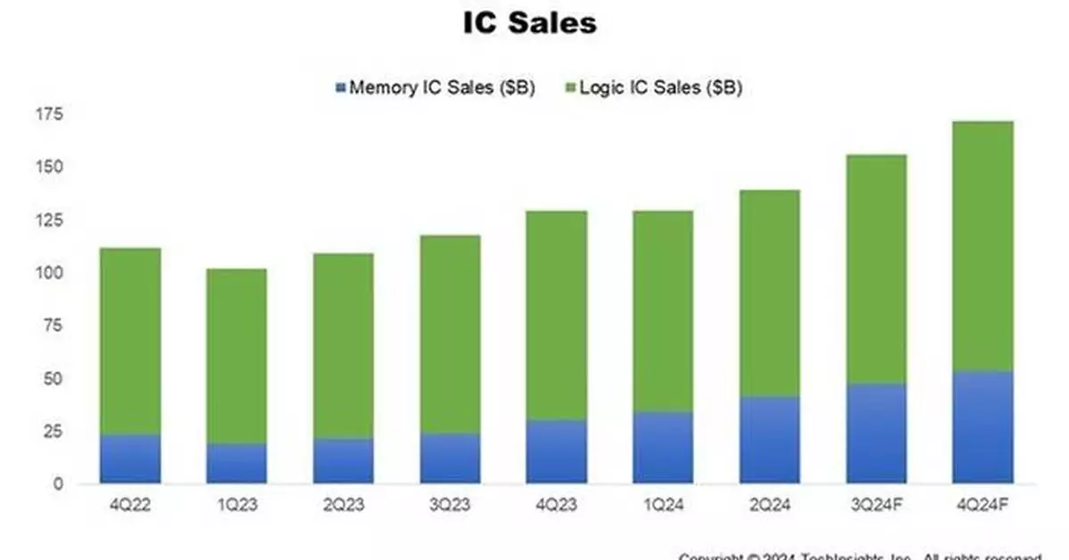 Global Semiconductor Manufacturing Industry Records Strong Growth in Q3 2024, SEMI Reports