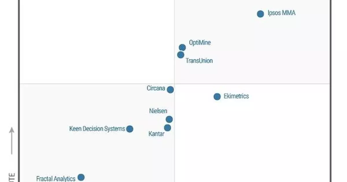 Analytic Partners Recognised as a Leader in Inaugural Gartner® Magic Quadrant™ for Marketing Mix Modelling Solutions