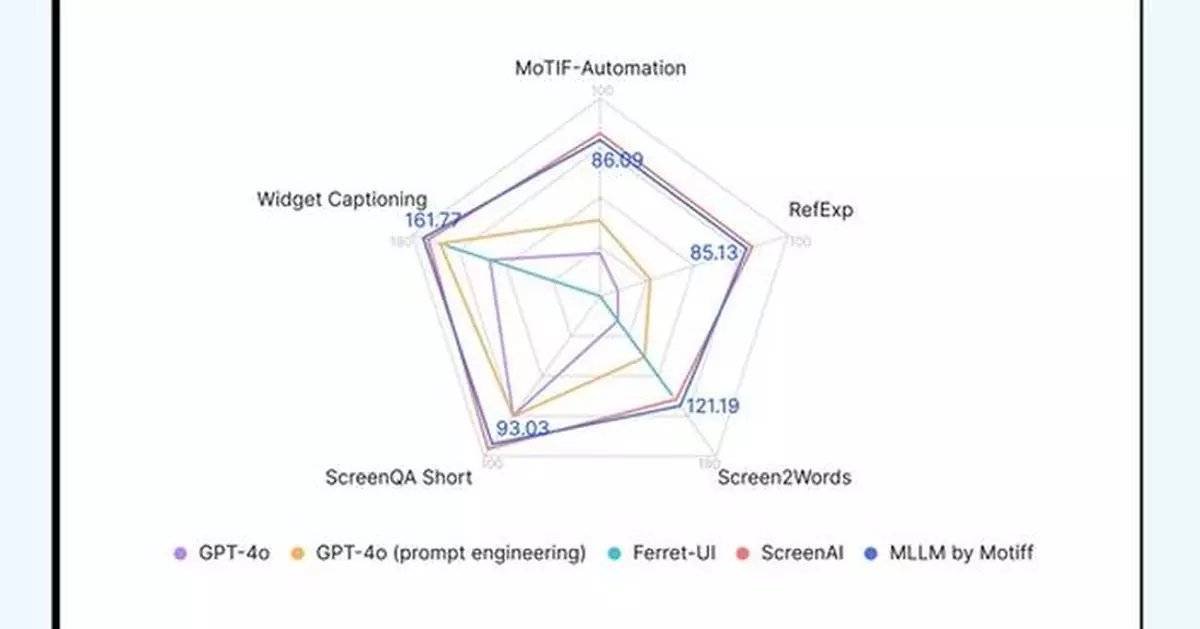 Motiff Demonstrates Superior Performance of MLLM in Evaluation Study