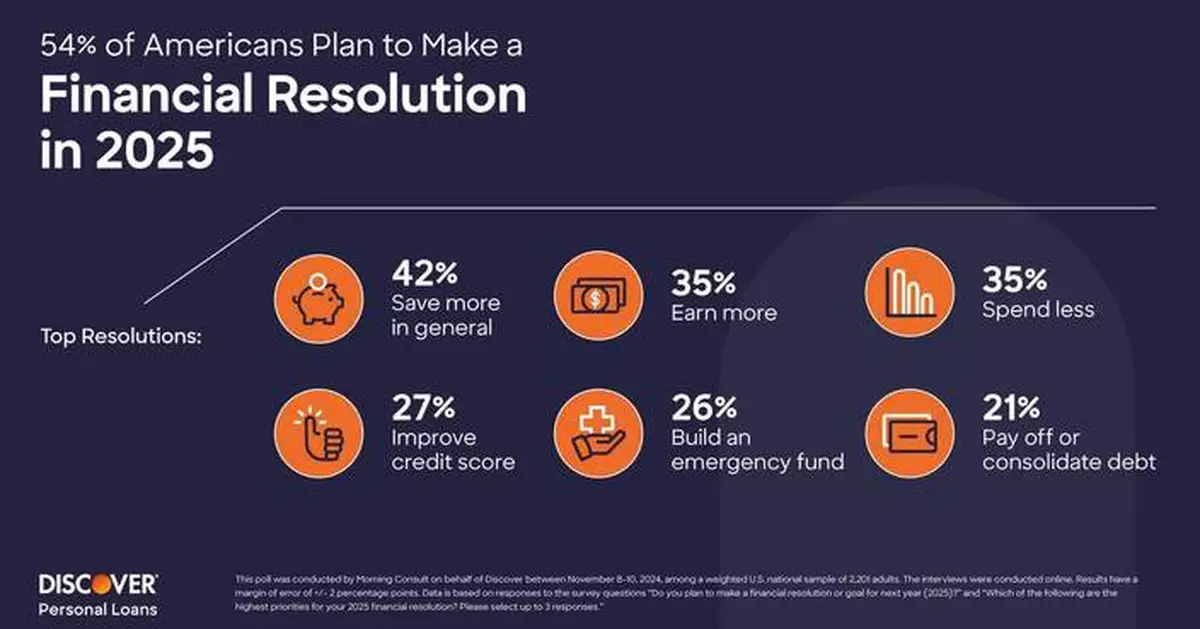Discover Survey: Save More, Earn More and Spend Less Are Top 2025 Financial Resolutions for American Consumers