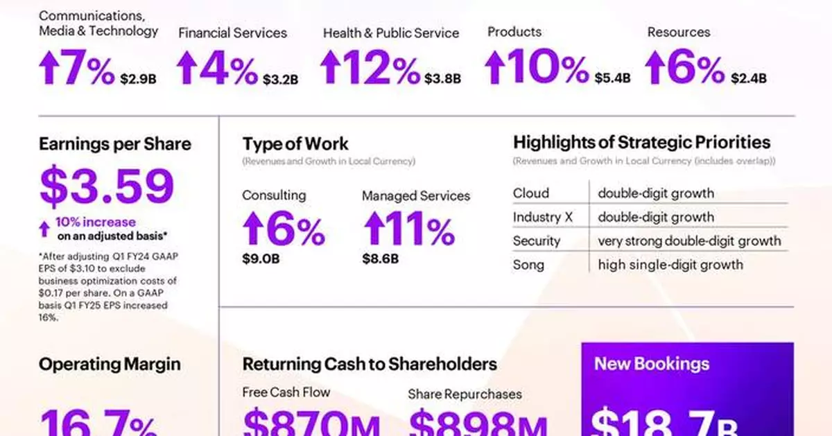 Accenture Reports First-Quarter Fiscal 2025 Results