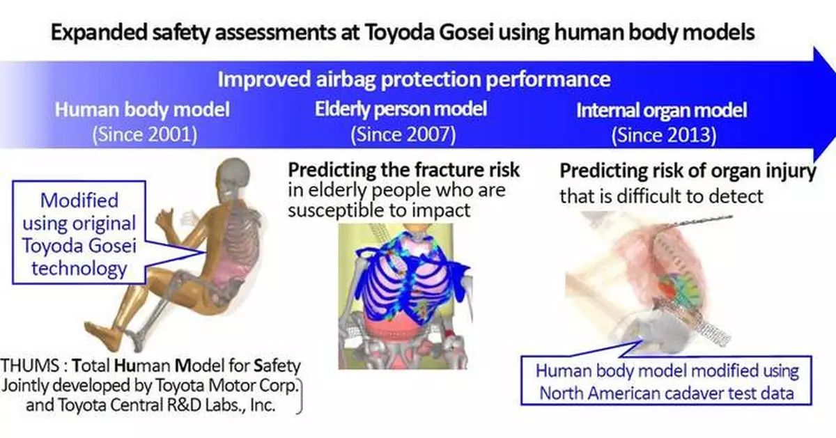 Toyoda Gosei Presents Findings with Simulation Technology at International Symposium on Integral Car Safety Systems