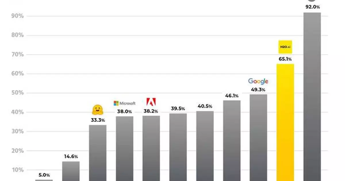 AI is Only 30% Away From Matching Human-Level General Intelligence on GAIA Benchmark