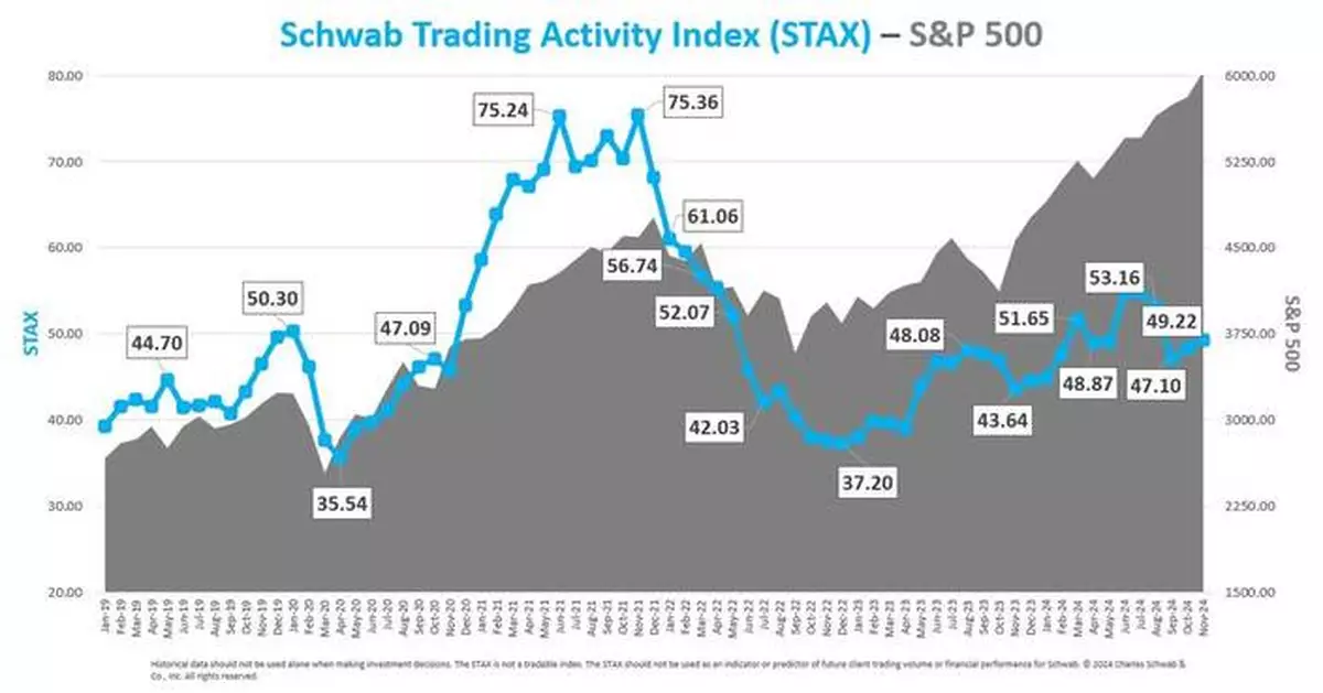 Schwab Trading Activity Index™: November Score Rises Modestly Following Fed, Election Decisions