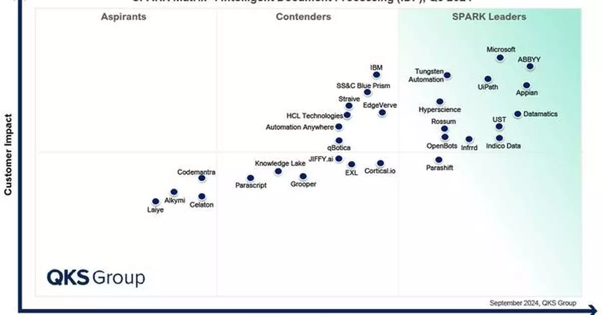 ABBYY Leads in QKS Group’s Intelligent Document Processing SPARK Matrix™ for Fourth Consecutive Year