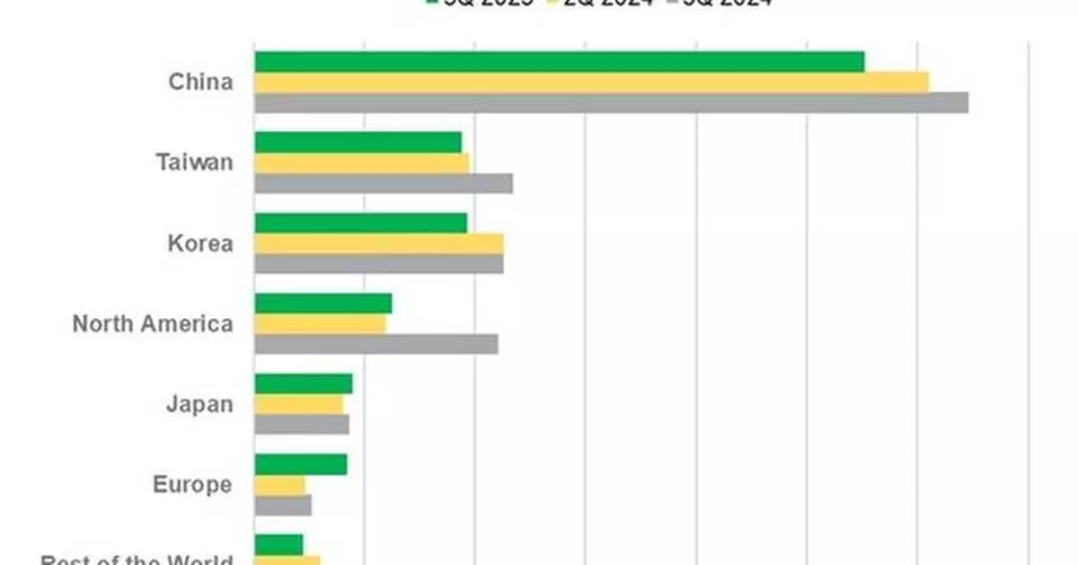 Q3 2024 Global Semiconductor Equipment Billings Grew 19% Year-Over-Year, SEMI Reports