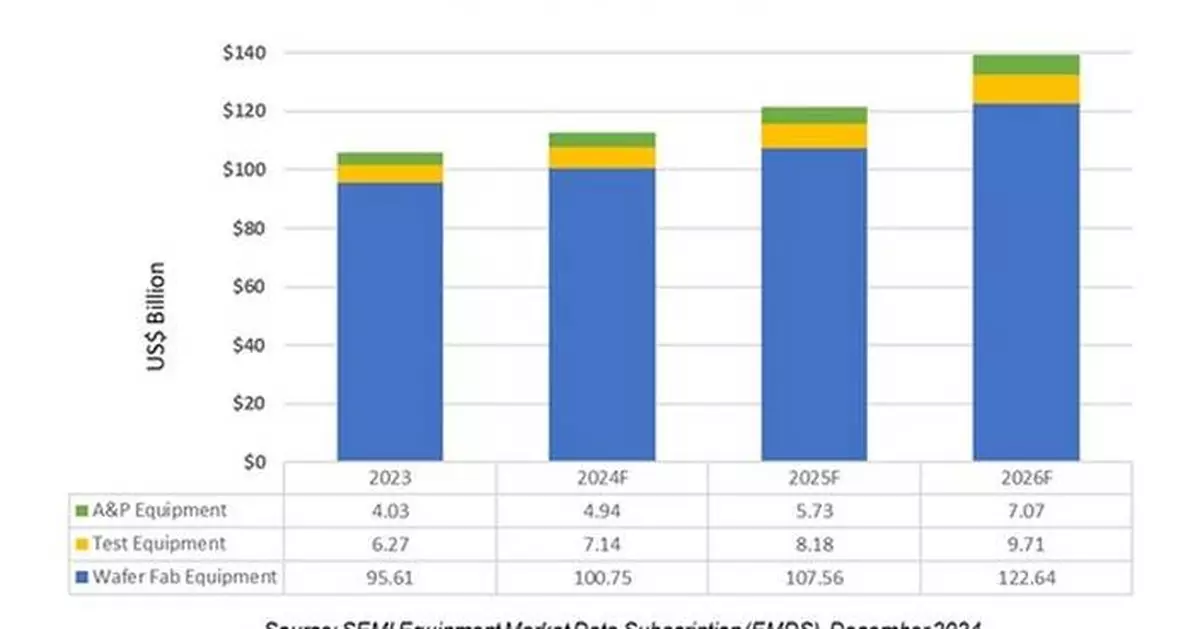Global Total Semiconductor Equipment Sales Forecast to Reach a Record of $139 Billion in 2026, SEMI Reports