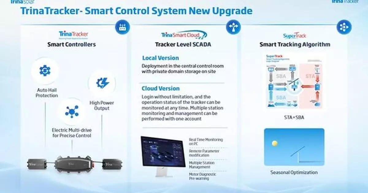 TrinaTracker unlocks its SuperTrack potential, with annual power generation increased 2% to 4%