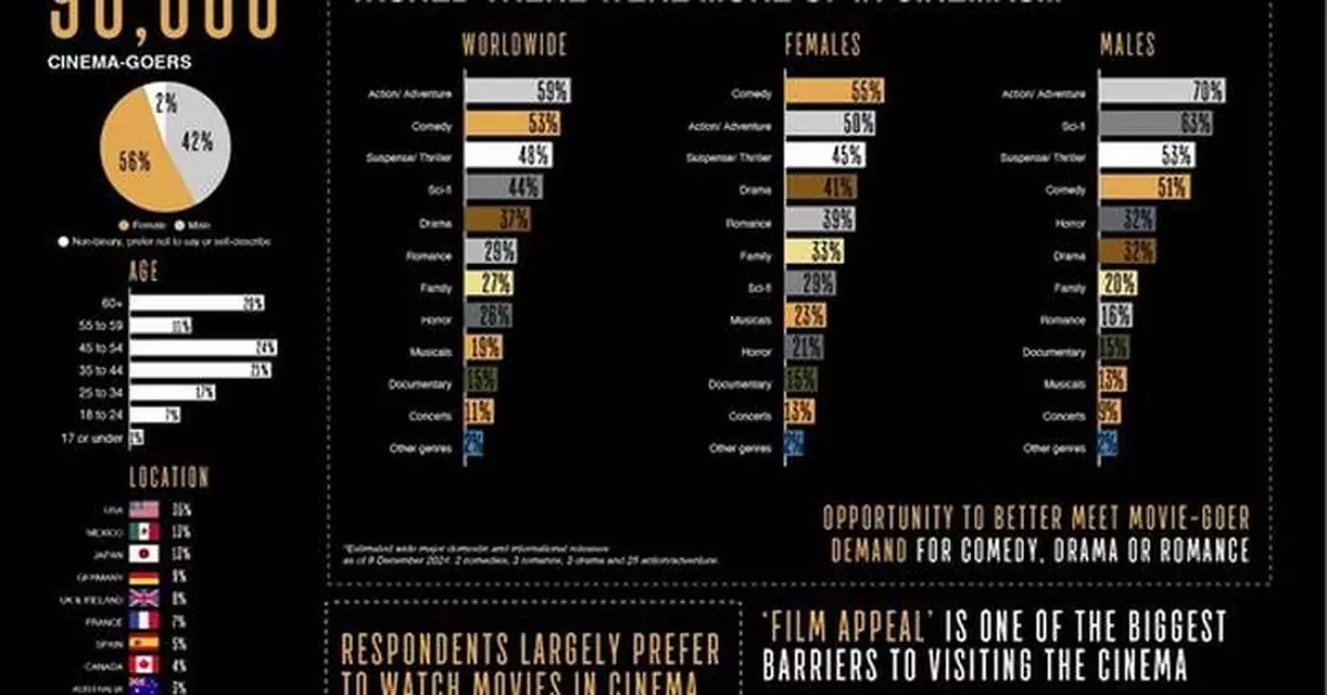 More than 96,000 respond to the first Global Cinema Federation Movie-Goer survey - 'New Box Office records will continue to be set, as supply meets demand'