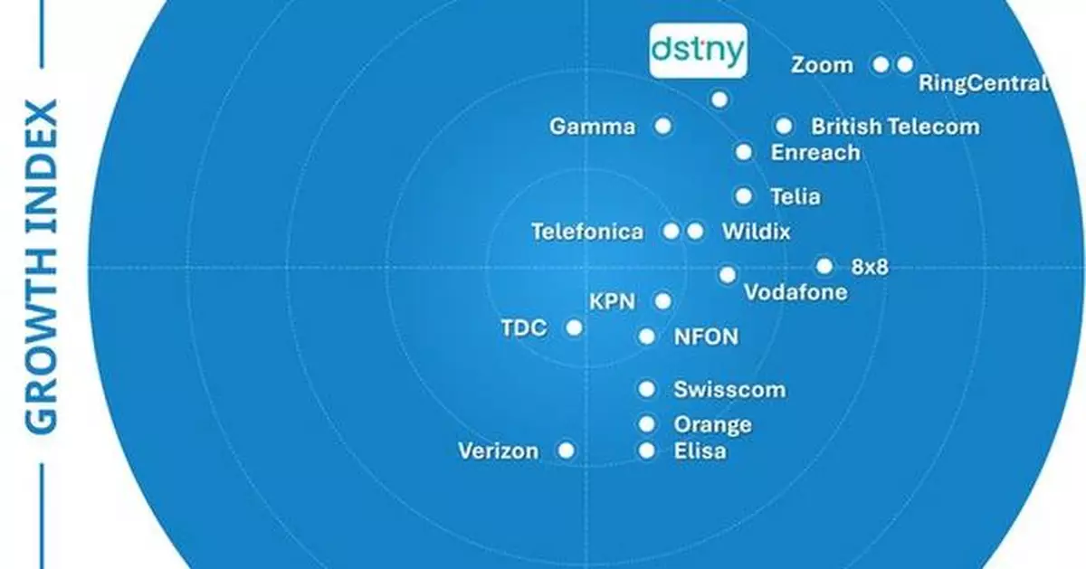 Dstny Strengthens Its European UCaaS Leadership with Fourth Consecutive Top Placement on Frost &amp; Sullivan's 2024 Frost Radar™