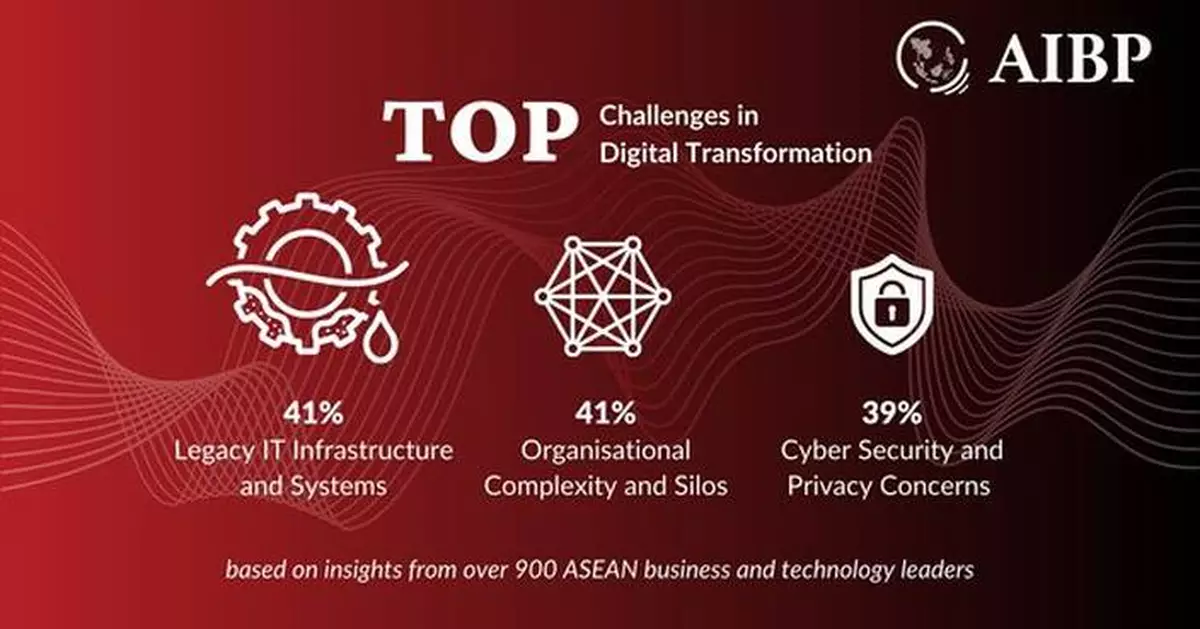 AI and Cyber Security Dominate ASEAN Enterprises' Digital Transformation Priorities