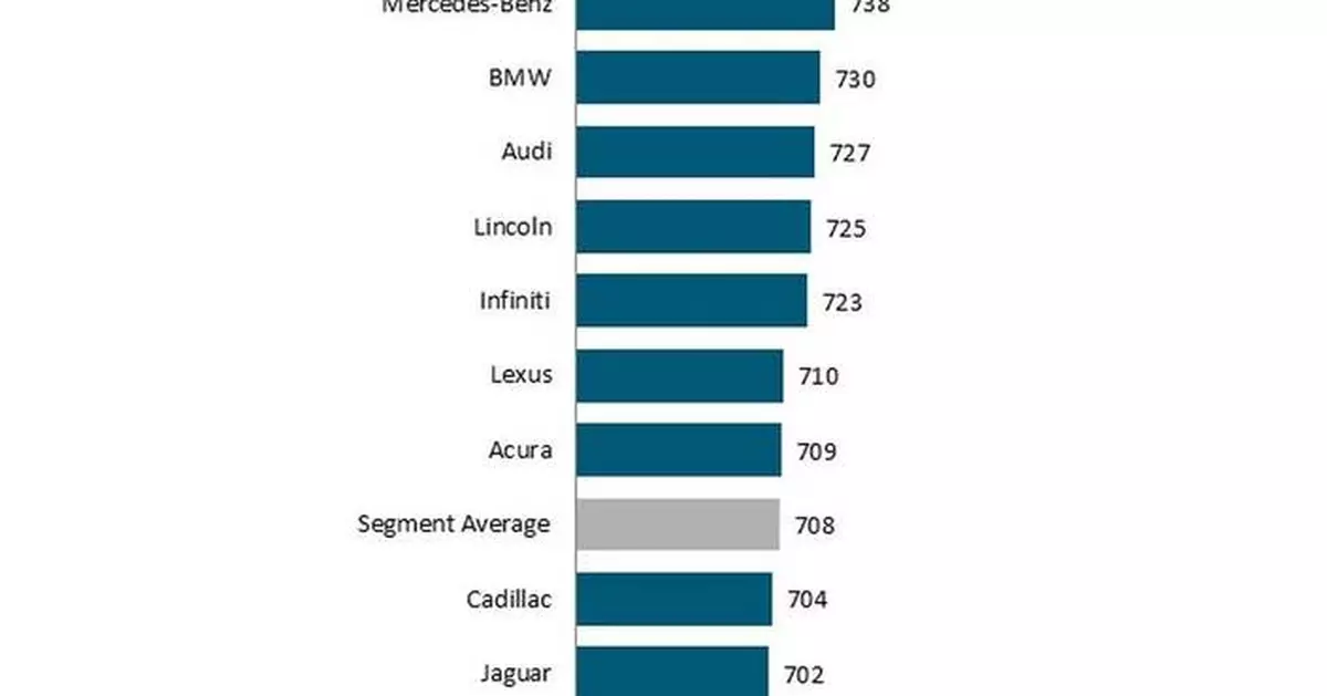 Auto Manufacturer Websites Need Updating to Increase Satisfaction, J.D. Power Finds