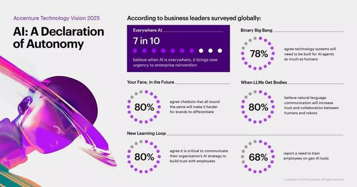 Accenture Technology Vision 2025: New Age of AI to Bring Unprecedented Autonomy to Business