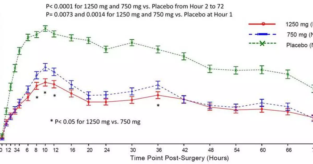 A Novel Non-Opioid Multimodal Analgesic from Xgene Pharmaceutical Reduces Pain and a Need for Opioid Consumption in a Post-Surgical Pain Trial