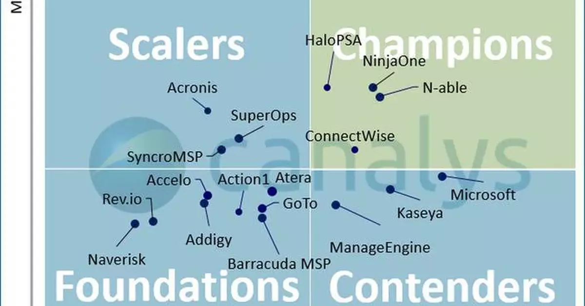 N-able Achieves Champion Status in Canalys RMM and PSA Leadership Matrix for Second Consecutive Time