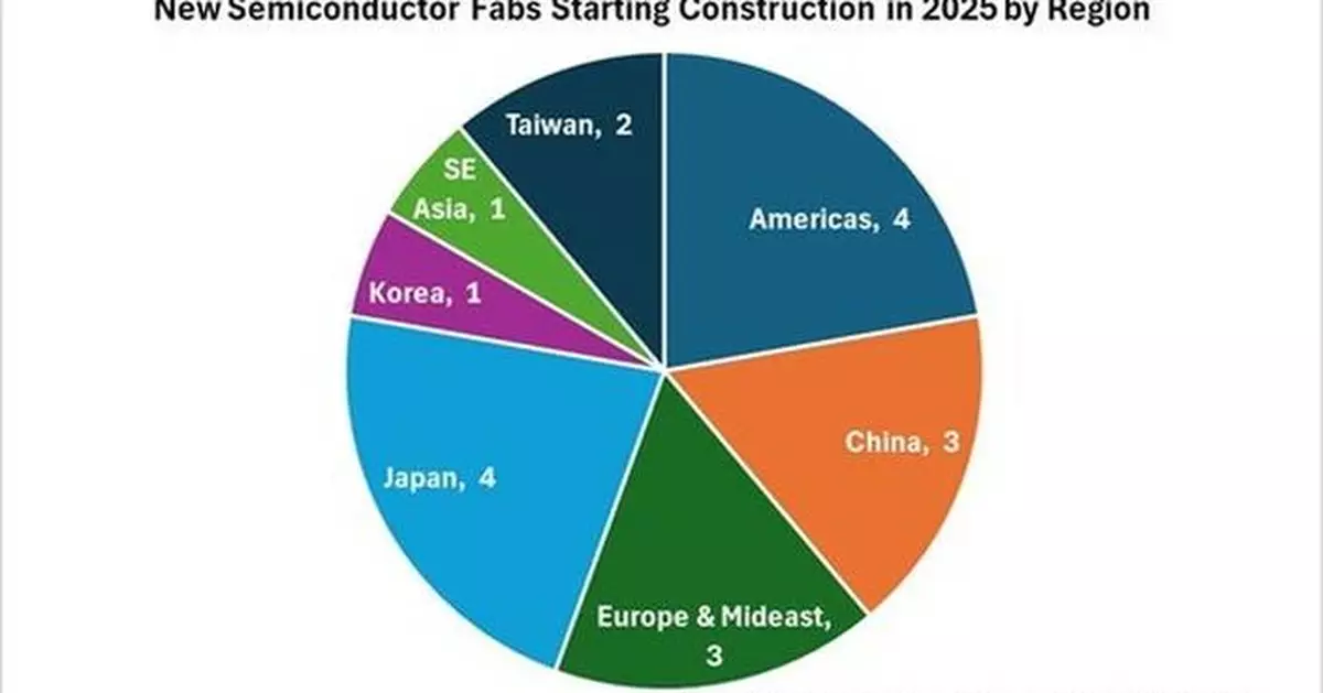 Eighteen New Semiconductor Fabs to Start Construction in 2025, SEMI Reports