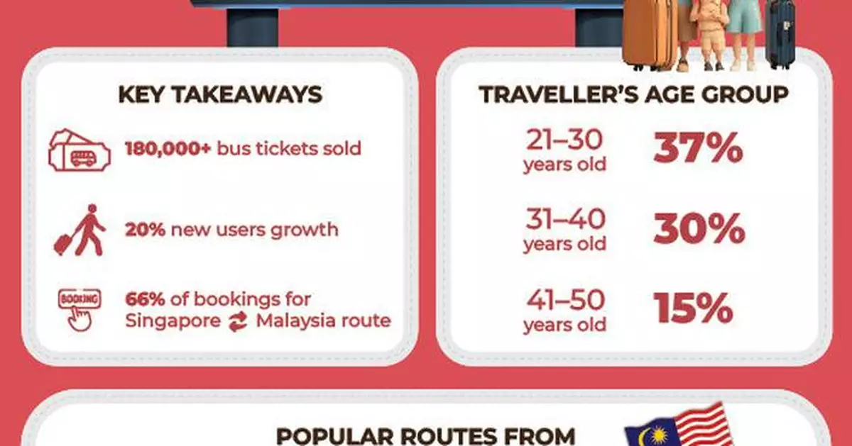 Surge in Cross-Border Bus Travel: redBus Reports Over 180,000 Seats Booked by Singapore Travellers in 2024