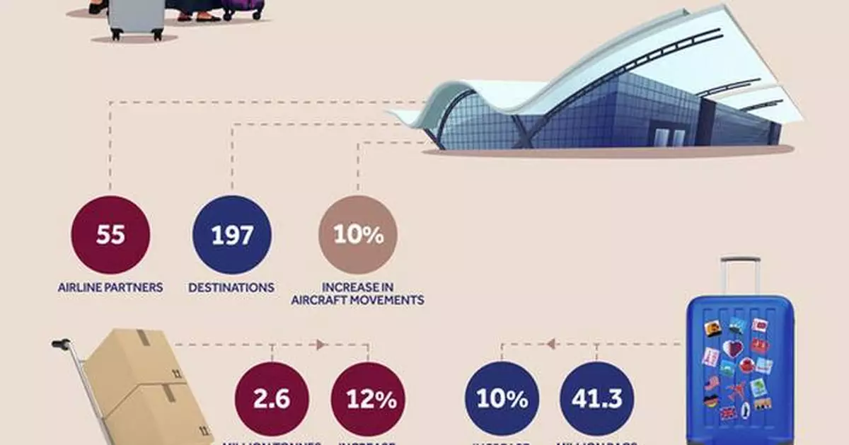 Hamad International Airport Reports Record-Breaking Year in 2024