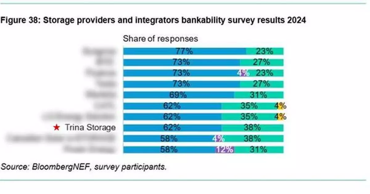 Trina Storage Retains Top Rank in BloombergNEF's 2024 Global Storage Providers and Integrators Bankability Survey