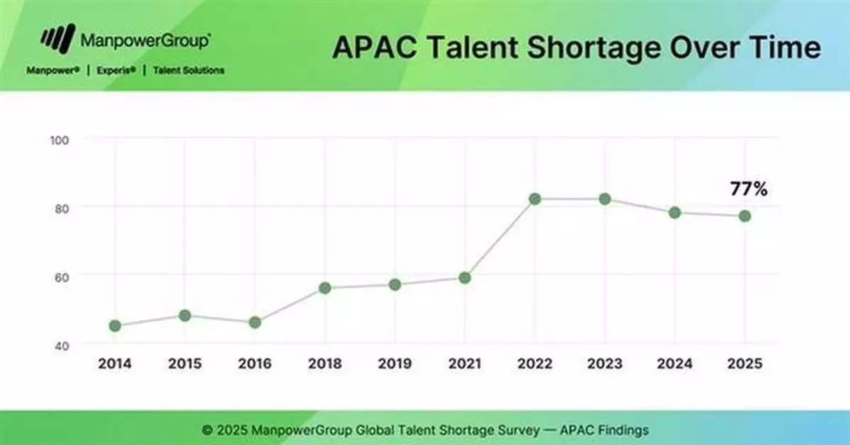 Talent Shortage in APAC Persists with 77% of Employers Facing Challenges in Filling Positions