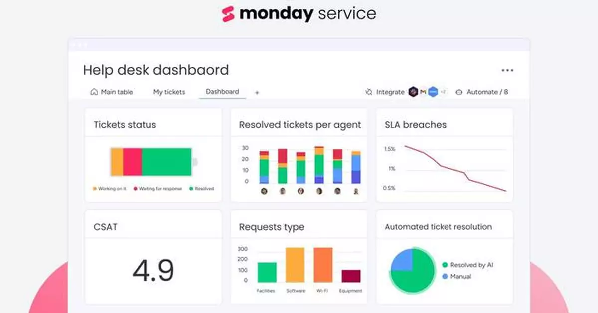 monday.com Announces Full Release of monday service, its AI Enterprise Service Management Platform