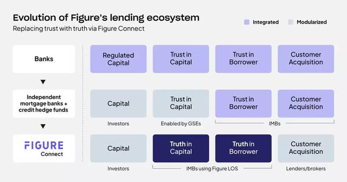 Figure Technology Solutions and Sixth Street Form Joint Venture to Bring Over $2 Billion of Liquidity and Through-The-Cycle Stability to Non-Agency Mortgage Market