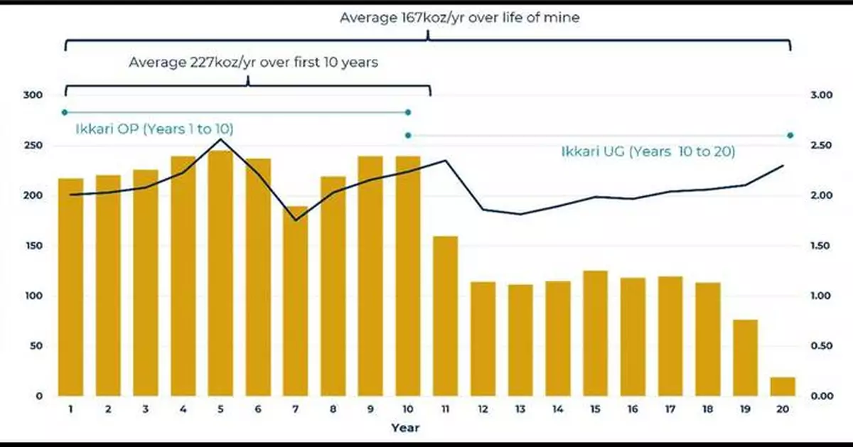 Rupert Resources Completes Pre-Feasibility for Ikkari Confirming a High-Margin Project Net Present Value of USD1.7 Billion and IRR of 38%