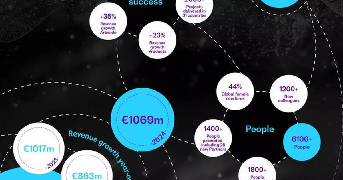 BearingPoint Posts Record Revenue for the Fourth Year in a Row and Sets Sights on Future Growth