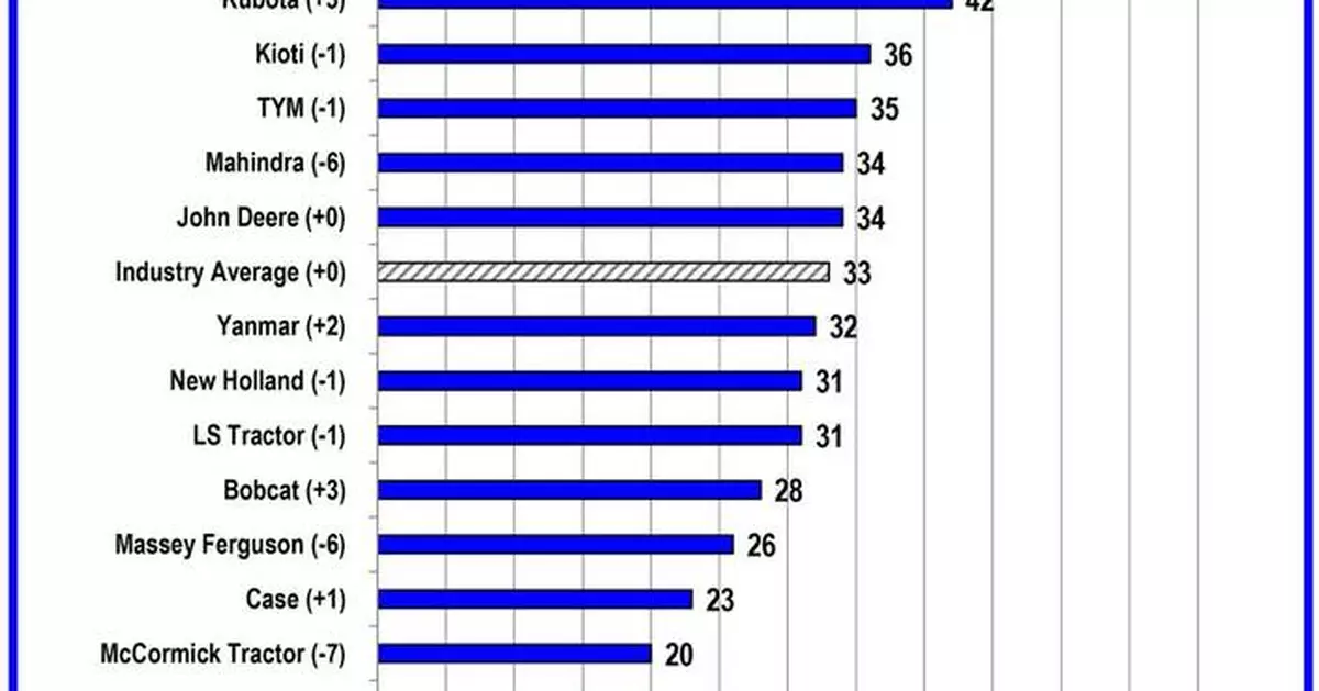 Kubota Dealers Ranked Highest in 2025 Compact Tractor Industry Study Measuring Response to Website Customers