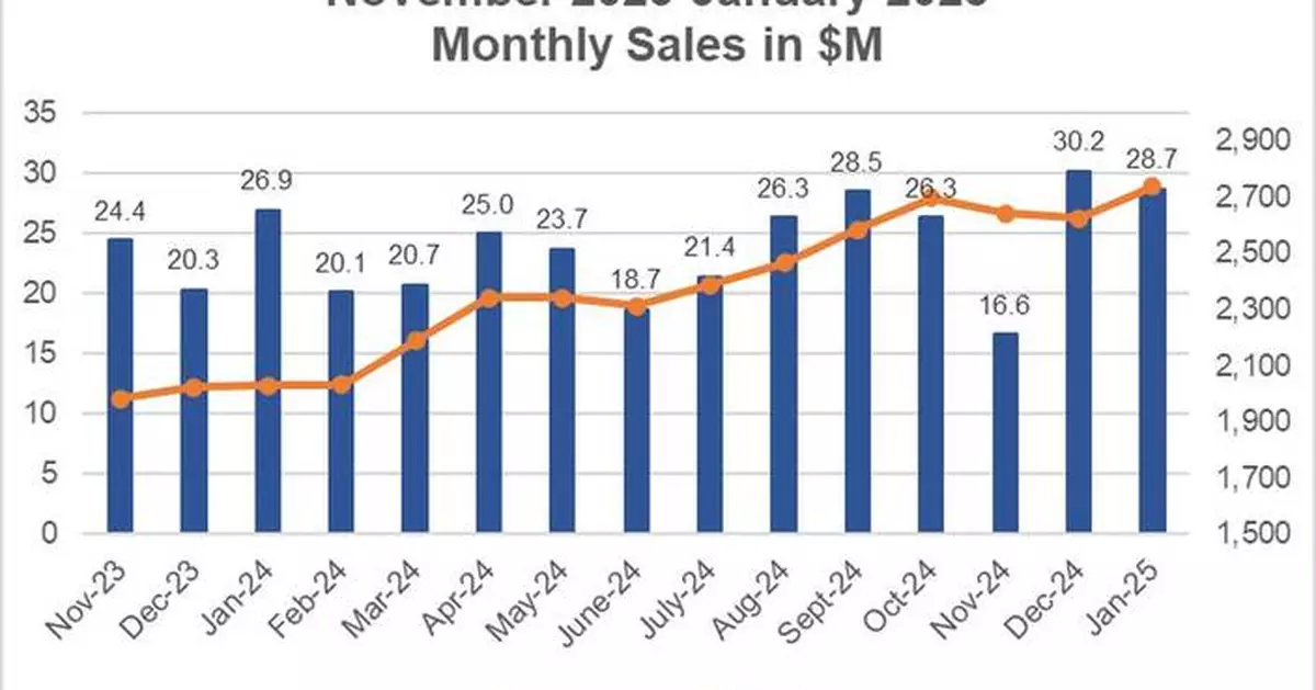 Dynacor Group Reports Sales of US$28.7 Million in January 2025
