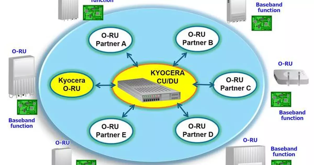 Kyocera to Establish "O-RU Alliance" to Advance 5G Open RAN Deployment in Collaboration With Six Telecom Partners