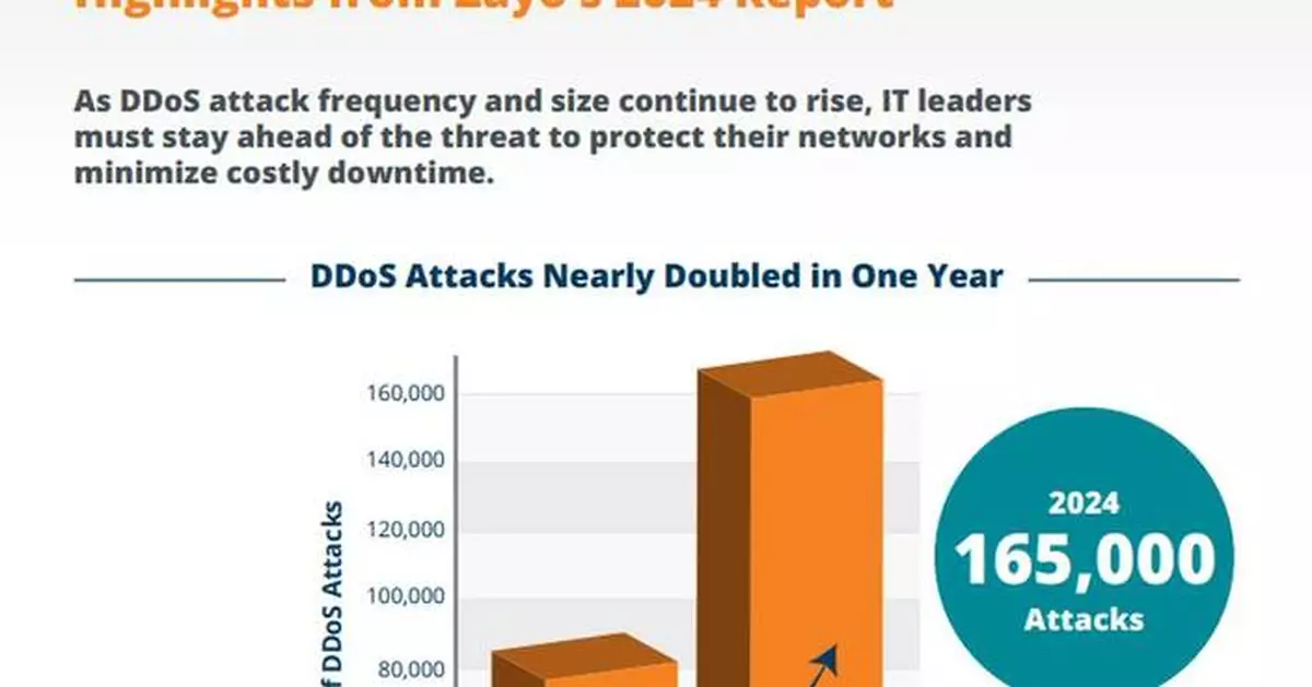 AI Adoption and IoT Proliferation Fuel 82% Spike in DDoS Attacks in 2024, According to Zayo