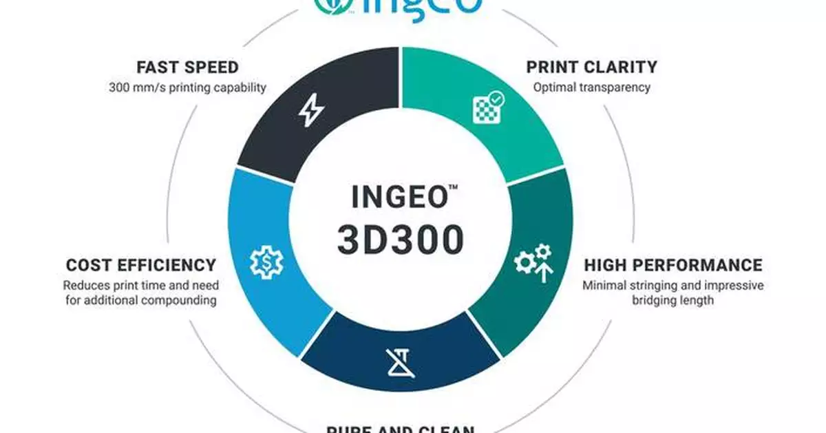 NatureWorks Introduces Ingeo™ 3D300: Our Fastest, High-Quality 3D Printing Grade Yet