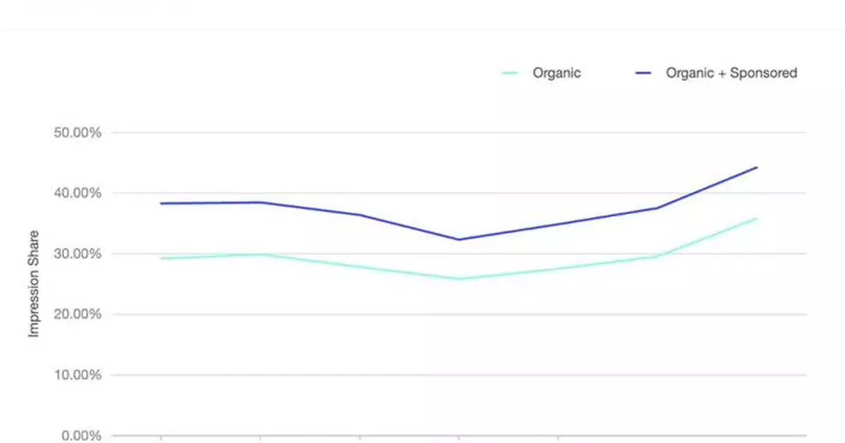 Particular Audience Announces Largest Ever Product Release—Reinforcing Market Leadership in Advanced AI-Powered Retail Media, Search &amp; Personalization