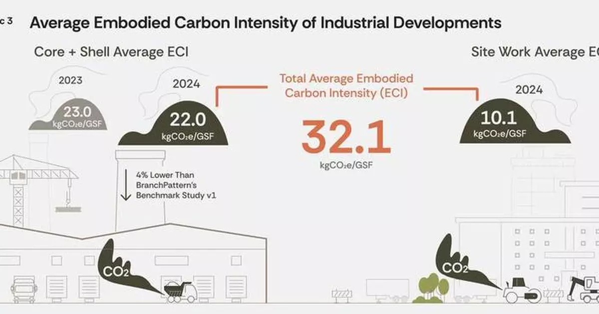 New Benchmark Study Showcases Decarbonization Progress by Industrial Real Estate Giants, Reimagines Embodied Carbon Assessments