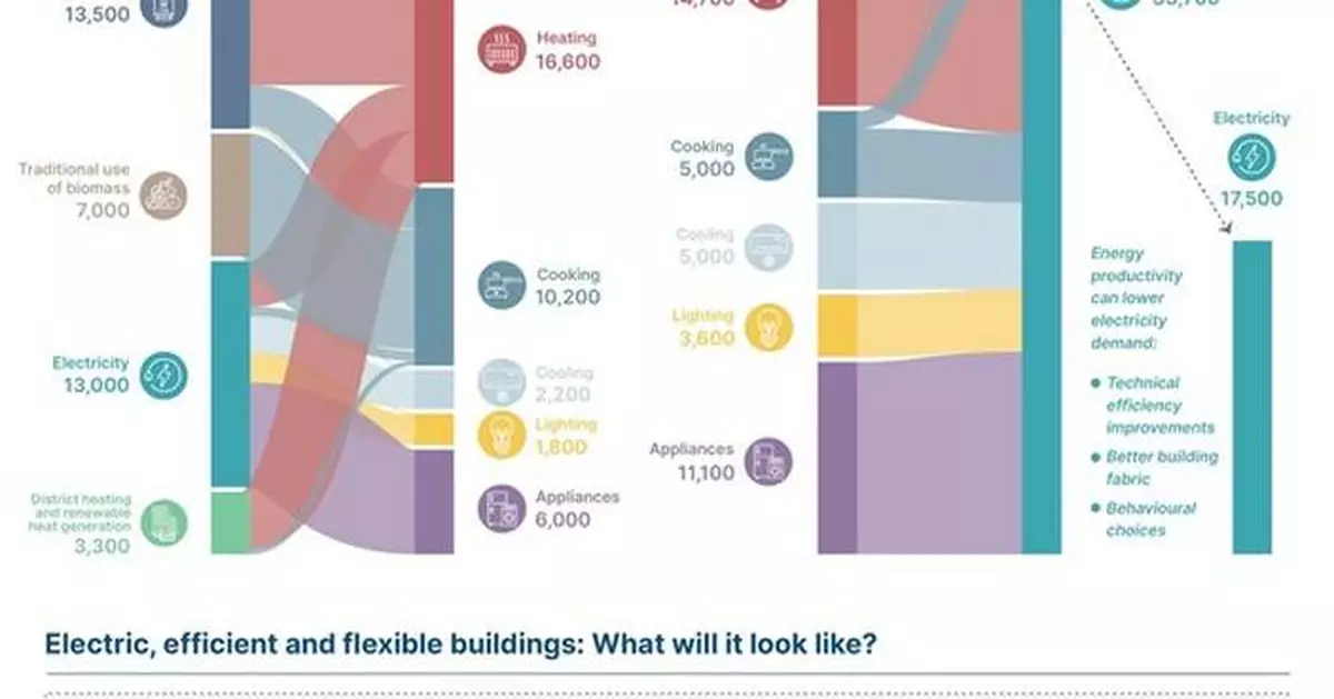 Major new ETC report presents complete picture of global buildings sector emissions and pathways to decarbonisation