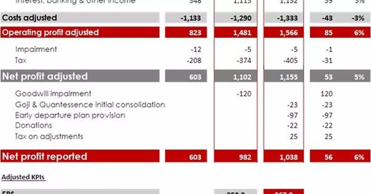 Euroclear continues to deliver strong results in 2024