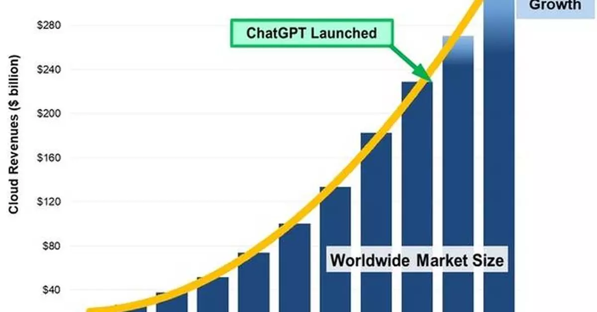 Cloud Market Jumped to $330 billion in 2024 - GenAI is Now Driving Half of the Growth