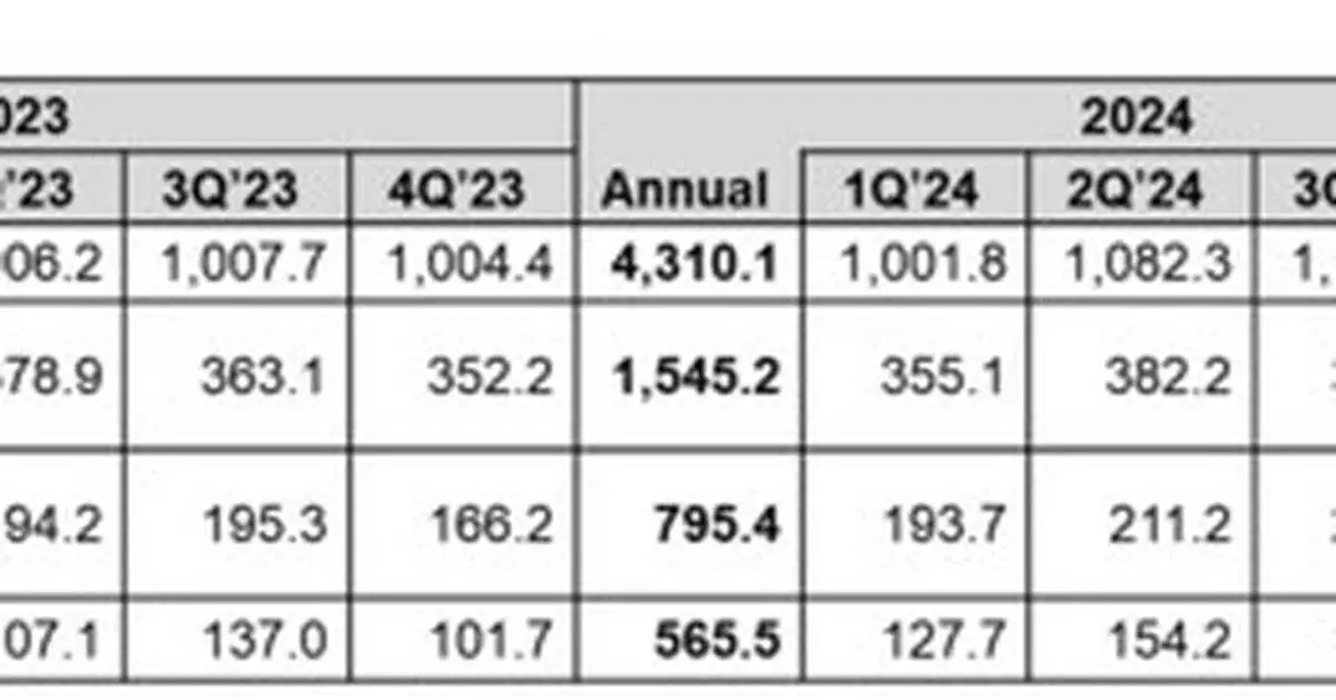 Coway Announces Financial Results for Q4 and FY2024