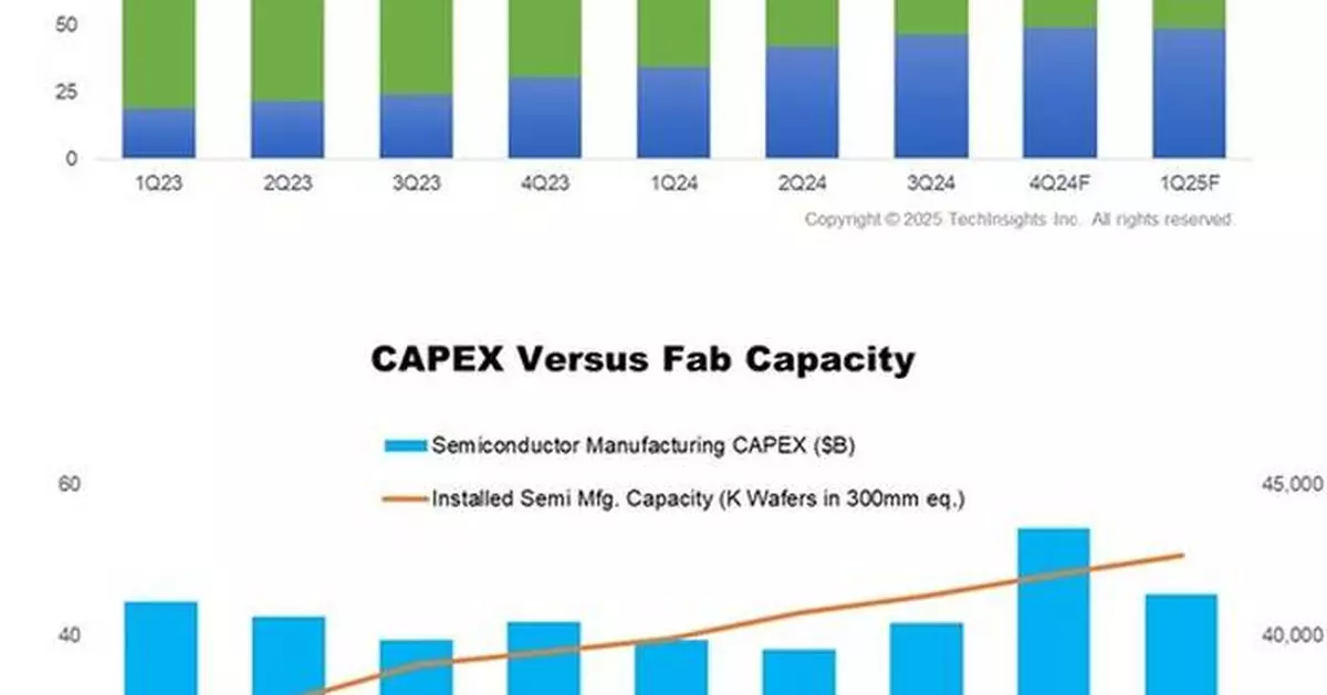 Global Semiconductor Manufacturing Industry Reports Solid Q4 2024 Results, SEMI Reports
