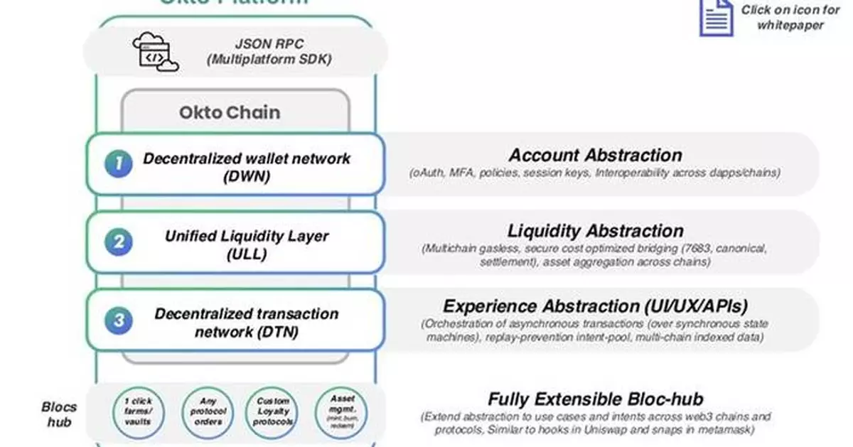 Okto, the first end-to-end chain abstraction solution for developers, promises 90% reduction in development time, now live on Testnet